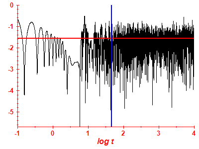 Survival probability log